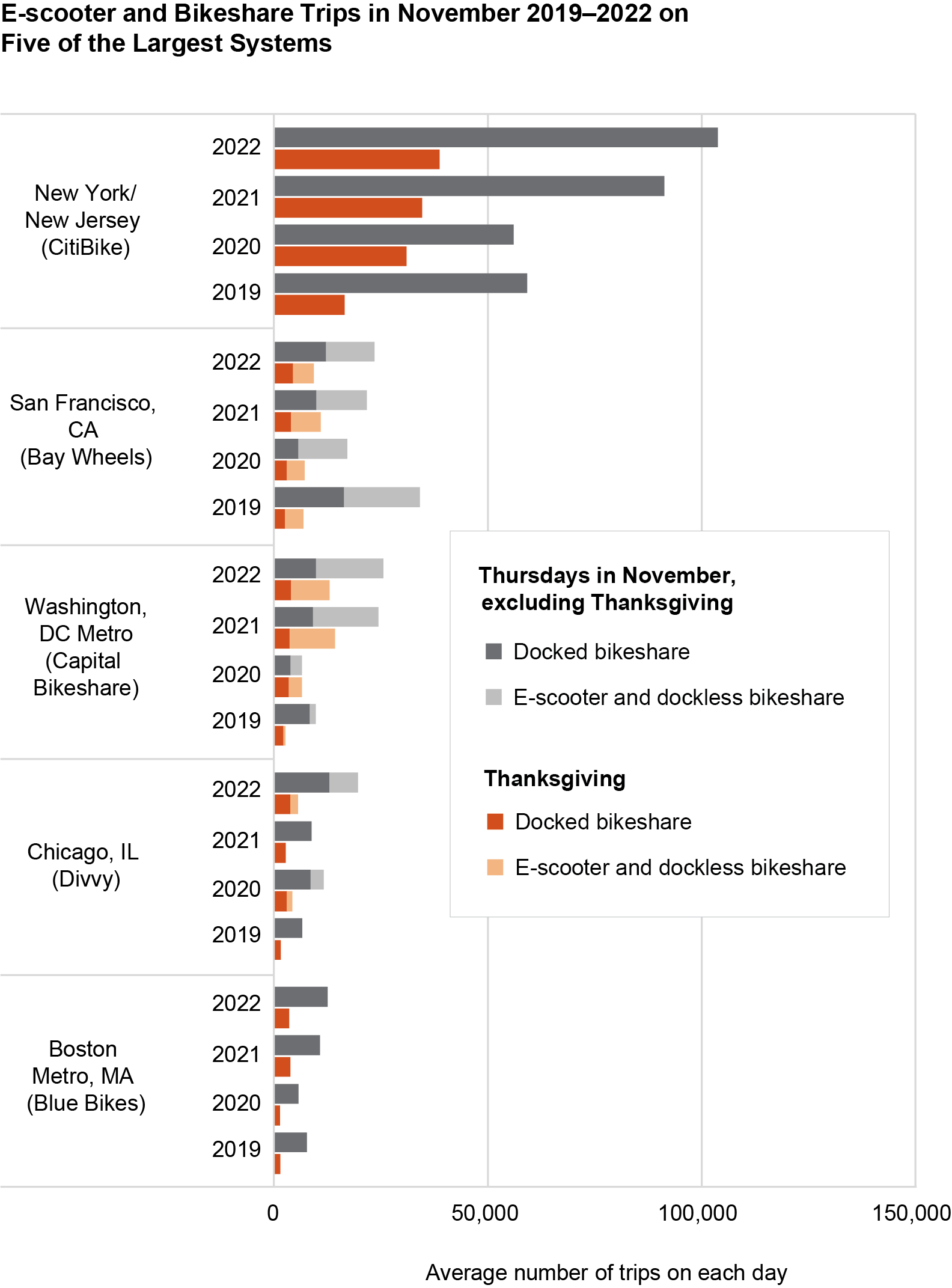 E-scooter and bikeshare trips in November(s) 2019, 2020, 2021, and 2022 for the five largest bikeshare systems.