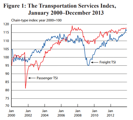 Graph showing The Transportation Services Index, January 2000–December 2013