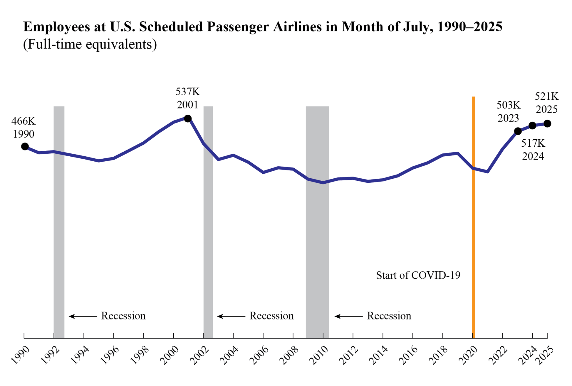 Line chart showing Employees at U.S. Scheduled Passenger Airlines in Month of July 1990 through 2025