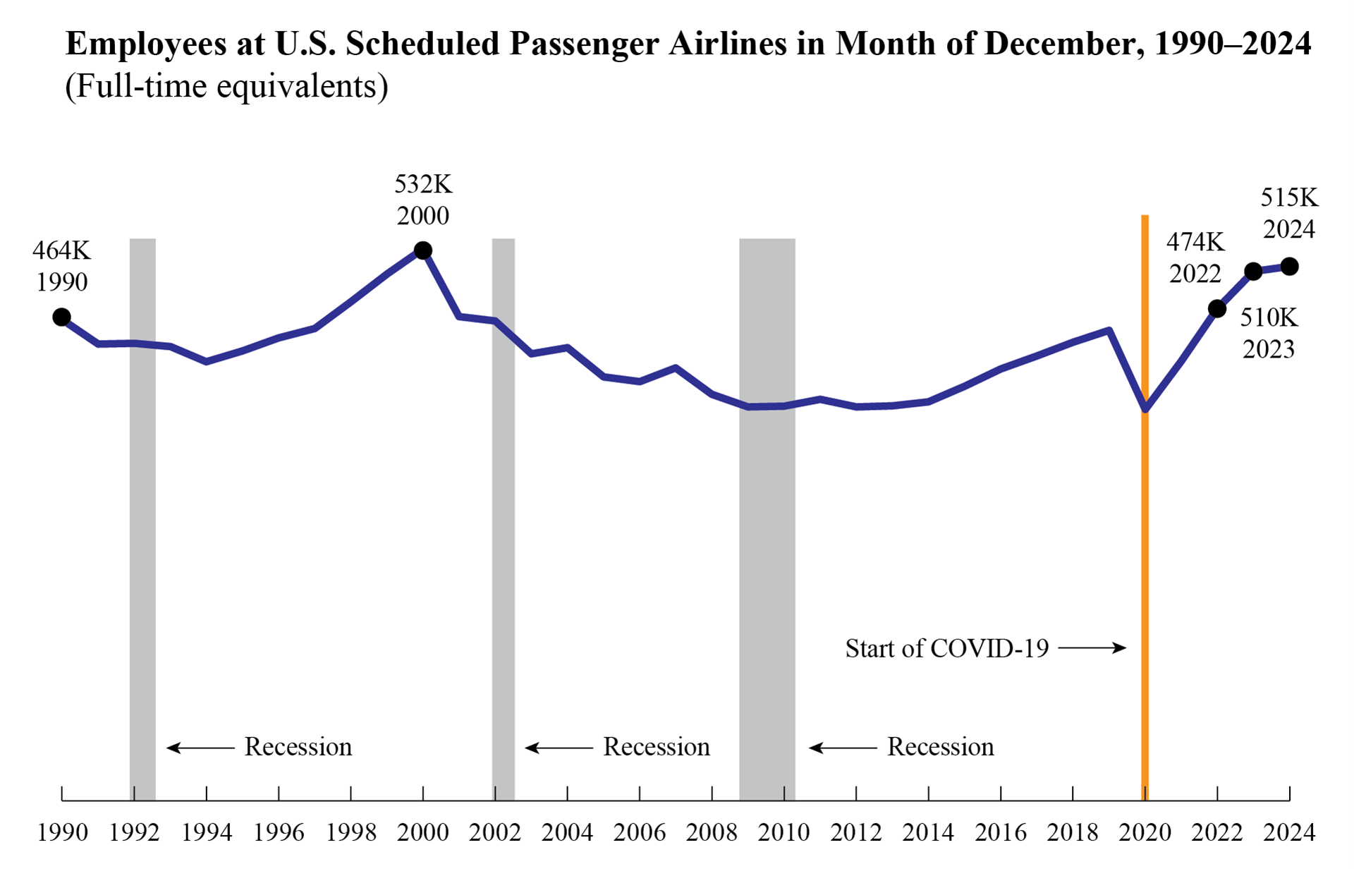 Line chart depicting Employees at U.S. Schedules Passenger Airlines in Month of December 1990-2024
