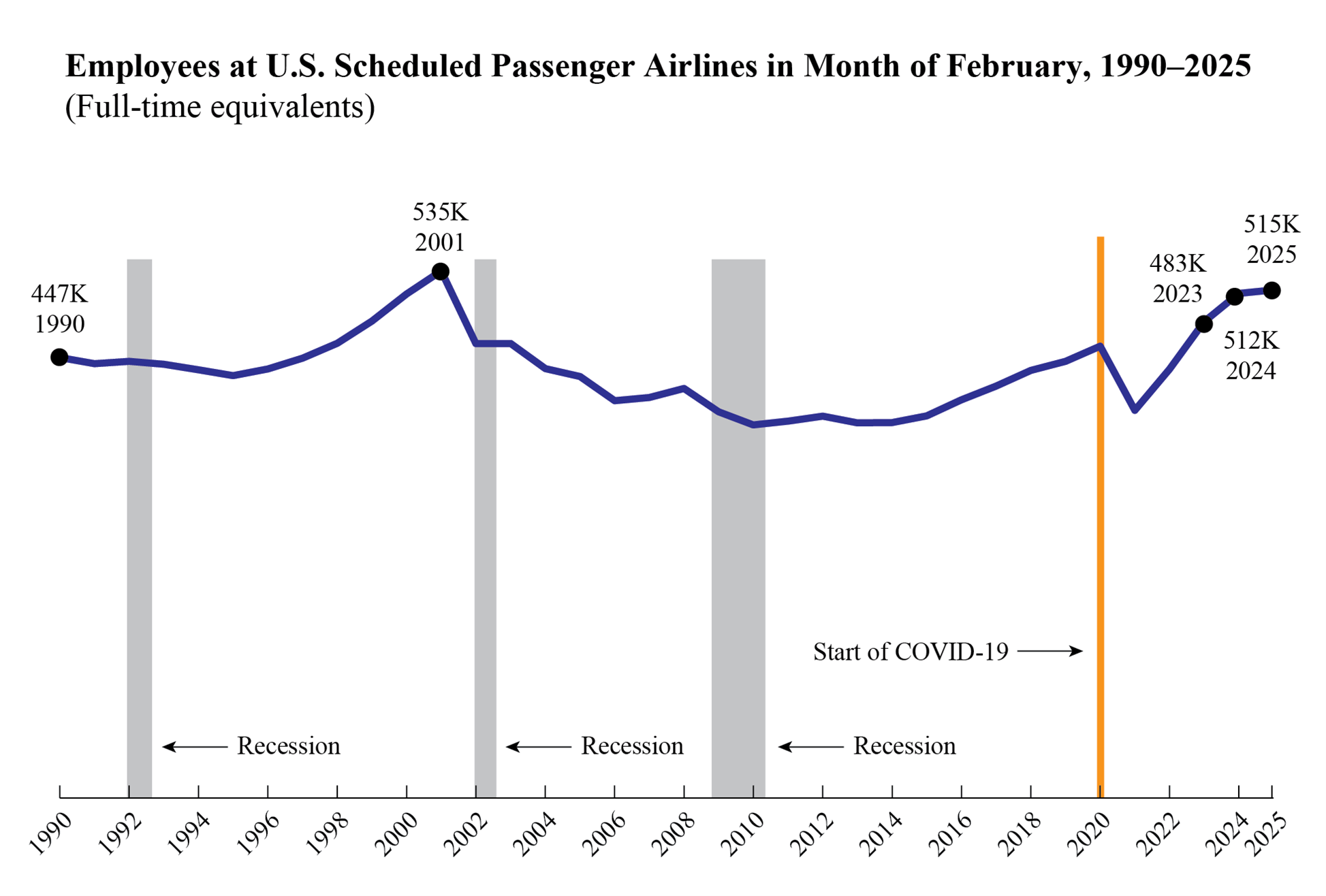 Line chart showing Employees at U.S. Schedules Passenger Airlines in Month of February 1990-2025
