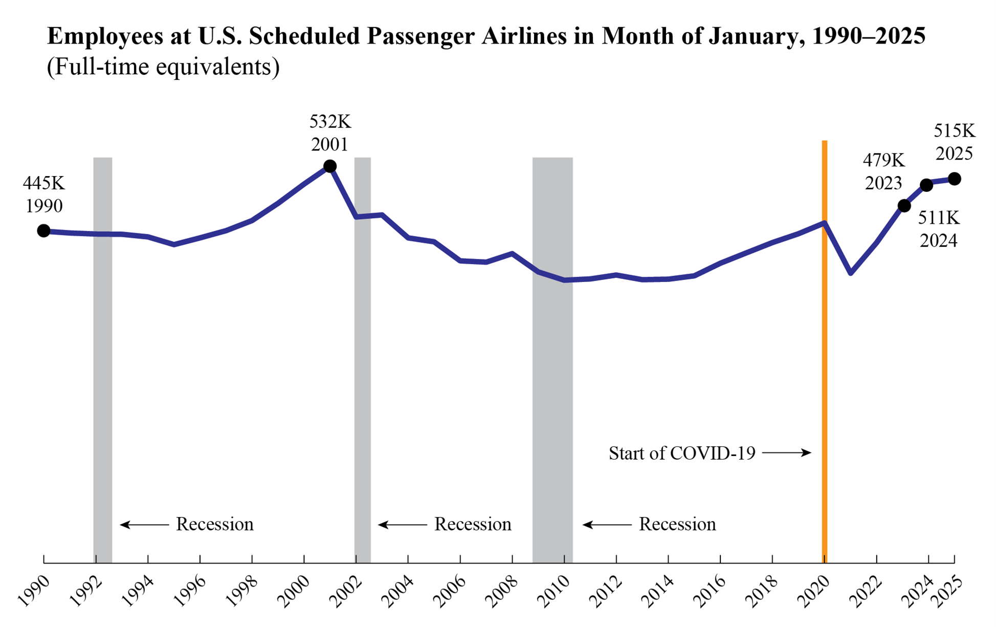 Employees at U.S. Schedules Passenger Airlines in Month of January 1990-2025