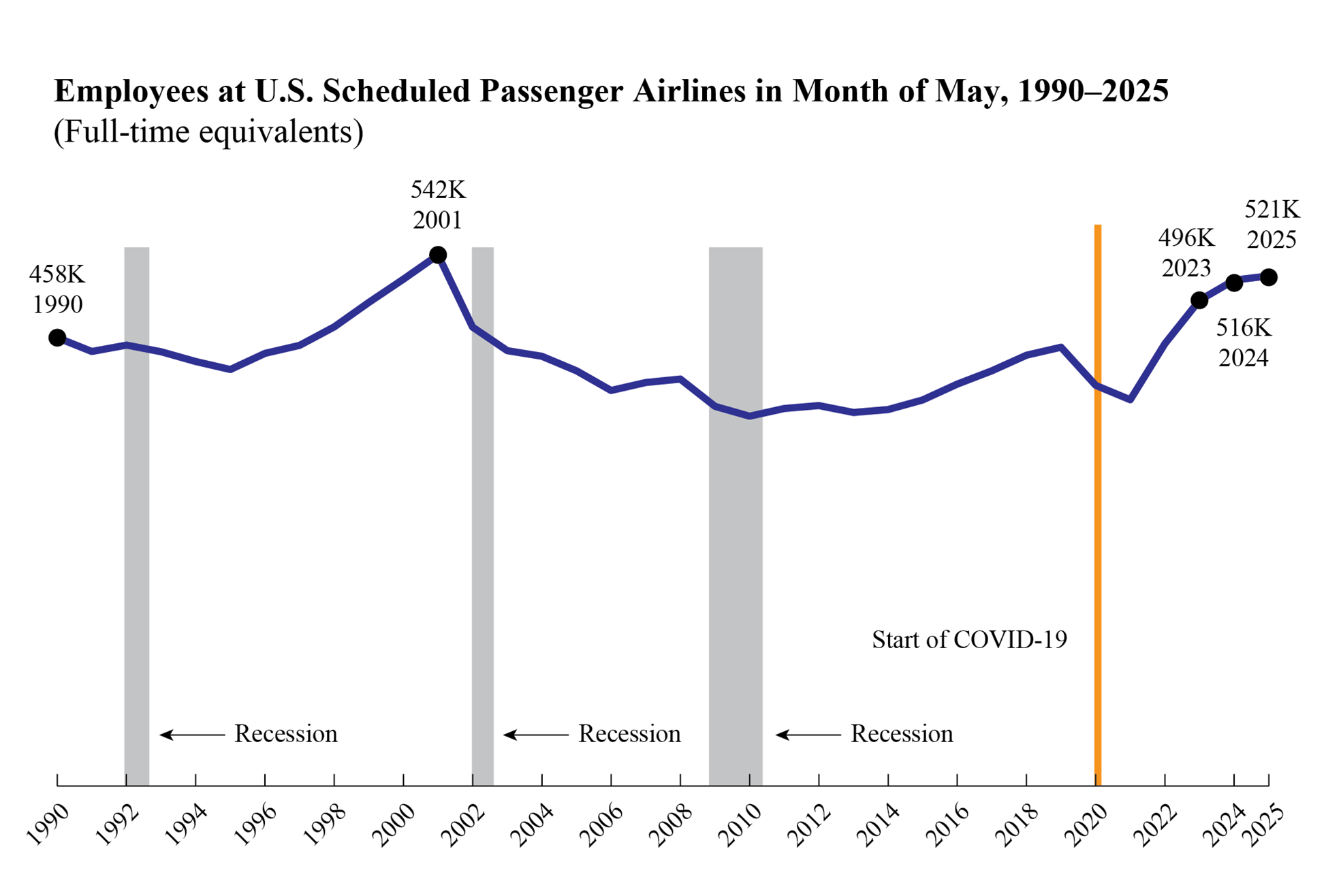 Line chart showing Employees at U.S. Schedules Passenger Airlines in Month of May 1990-2025