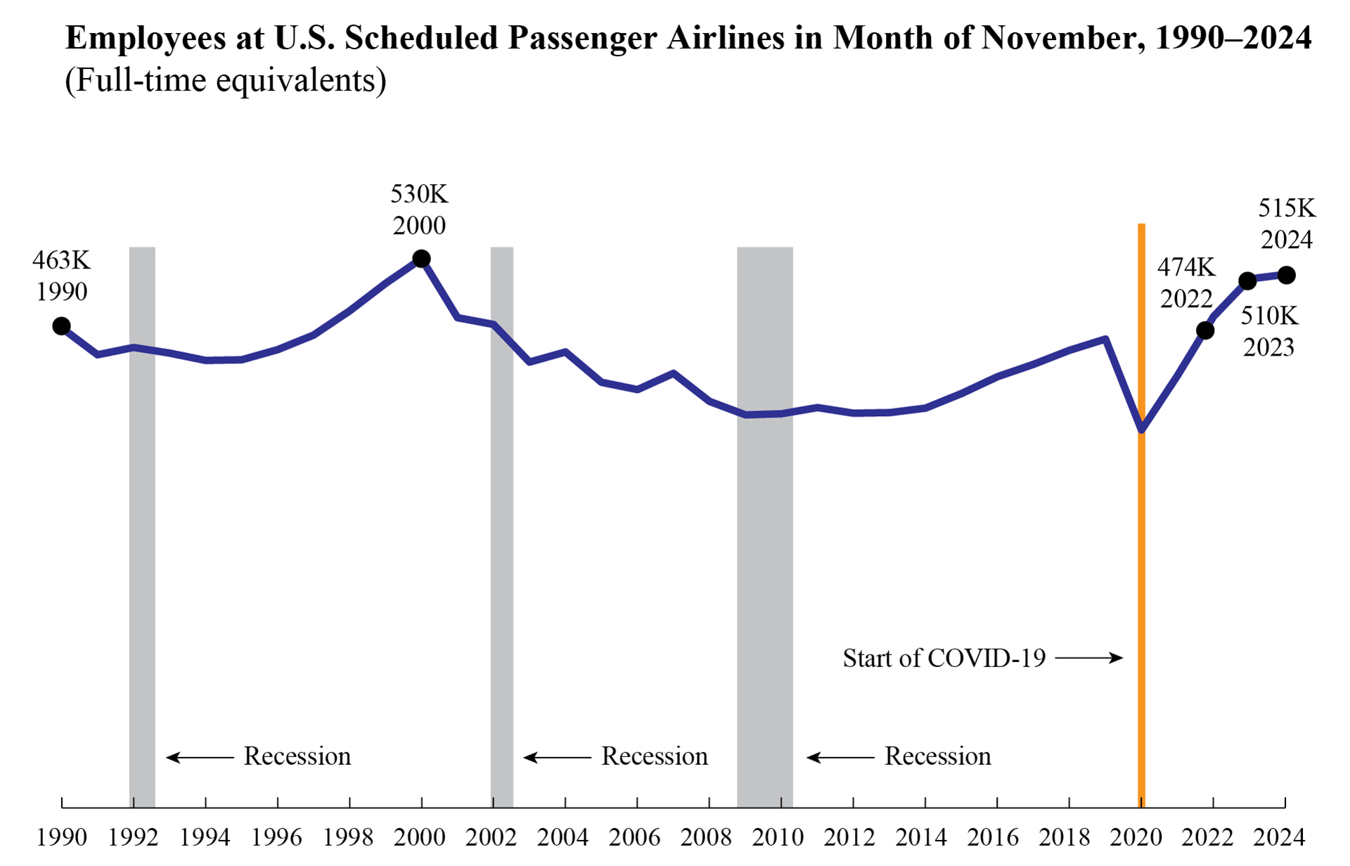 Line chart depicting Employees at U.S. Schedules Passenger Airlines in Month of November 1990-2024