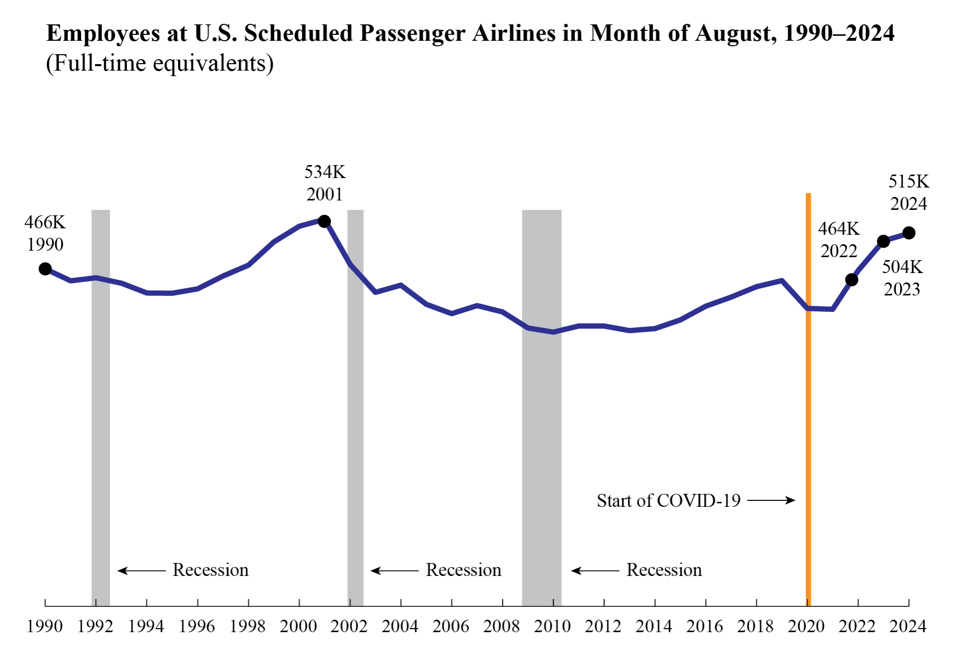 Line chart showing employees at U.S. scheduled passenger airlines in month of August 1990 through August 2024