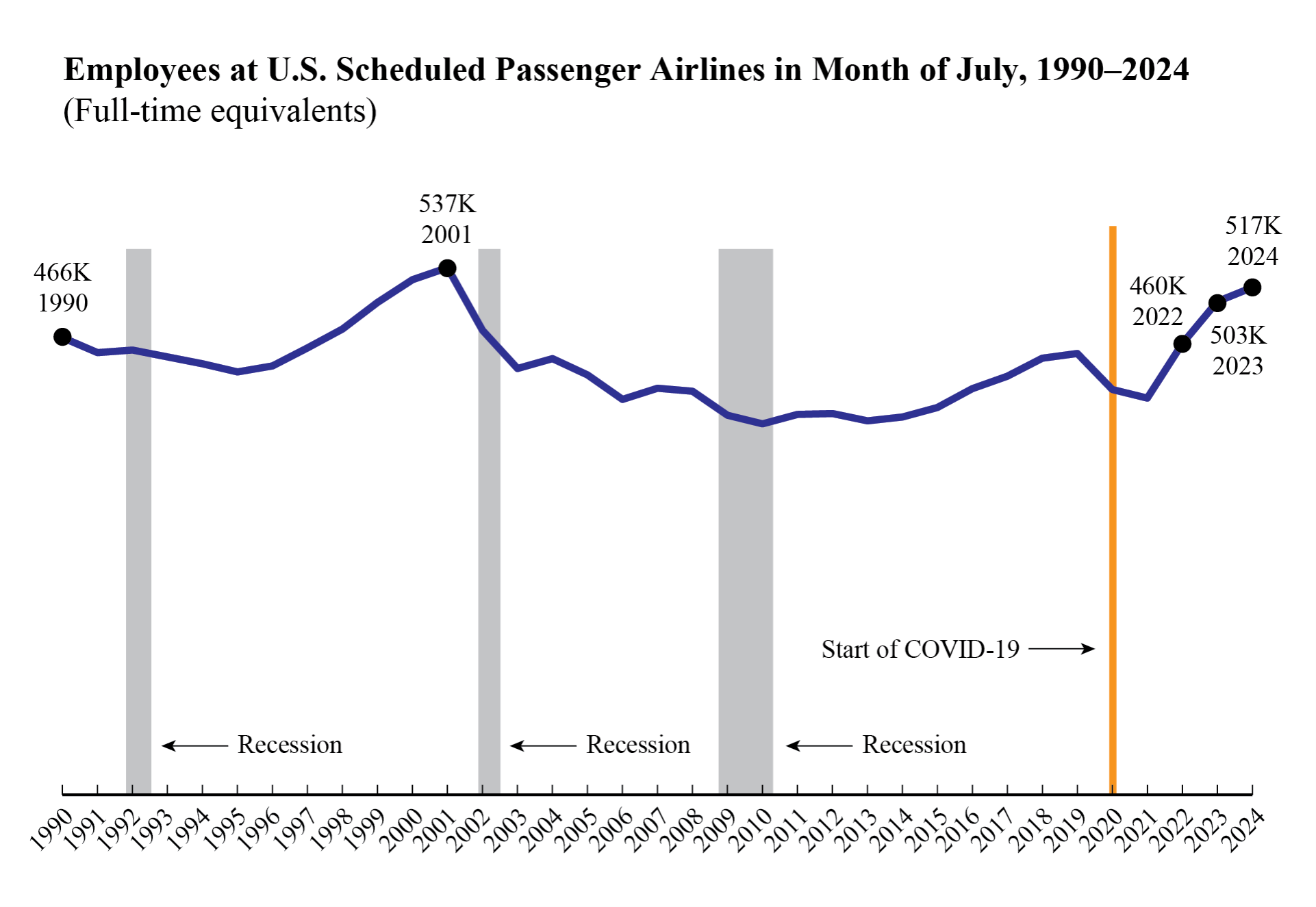 Line chart showing employees at U.S. scheduled passenger airlines in month of July 1990-2024