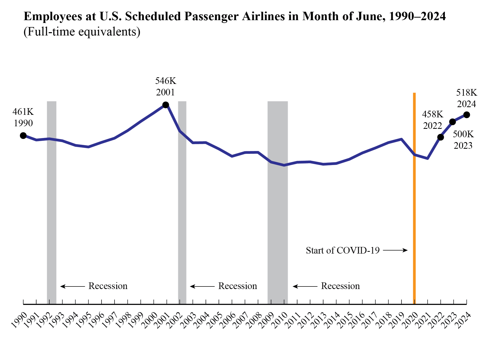  Employees_at_U.S._Scheduled_Passenger_Airlines_in_Month_June1990_2024