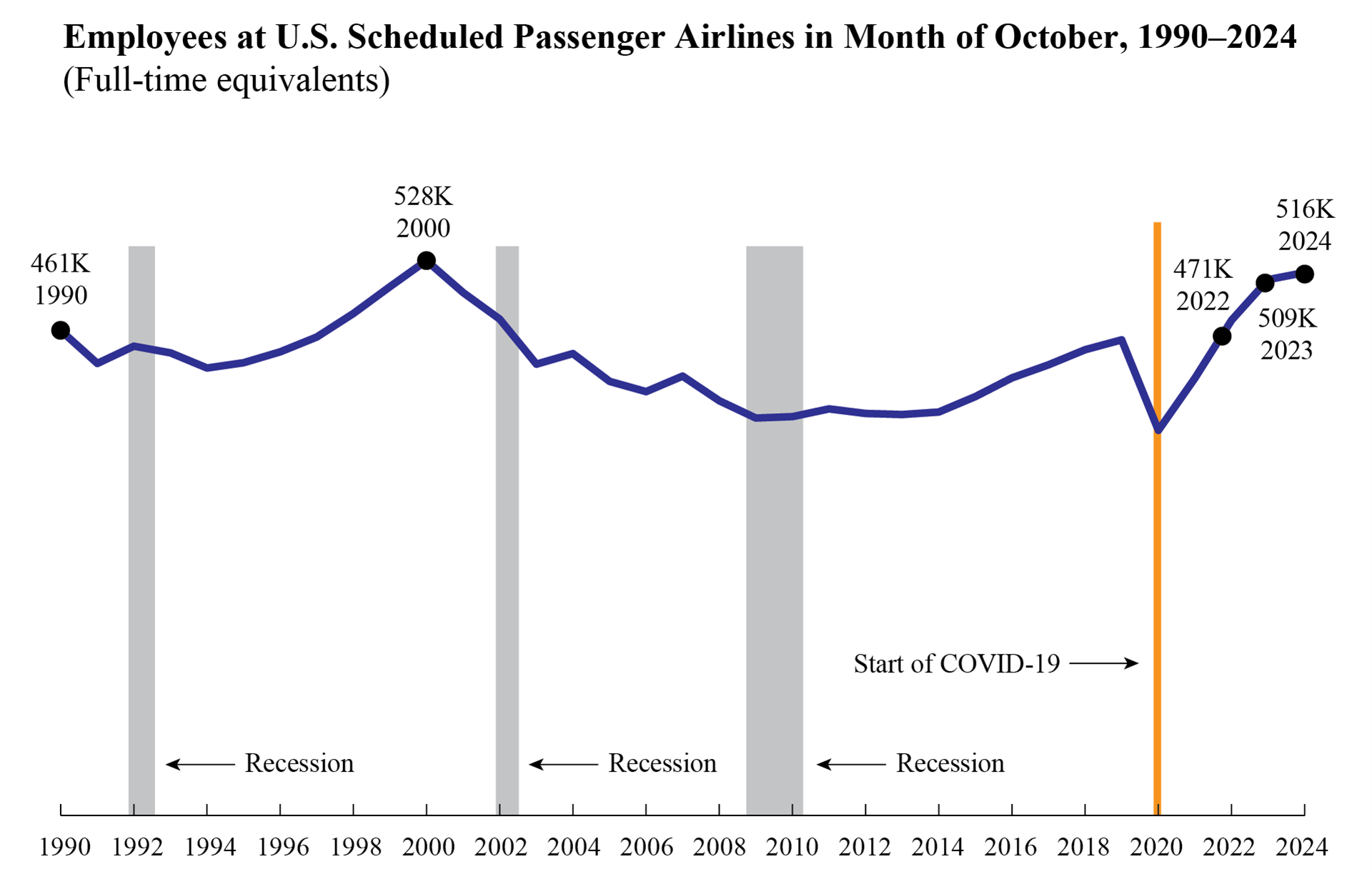 Line chart Employees_at_U.S._Scheduled_Passenger_Airlines_in_Month_October1990_2024