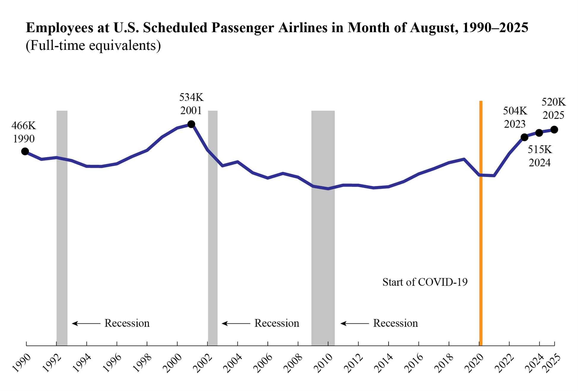 Employees at U.S. Schedules Passenger Airlines in Month of August 1990-2025.png