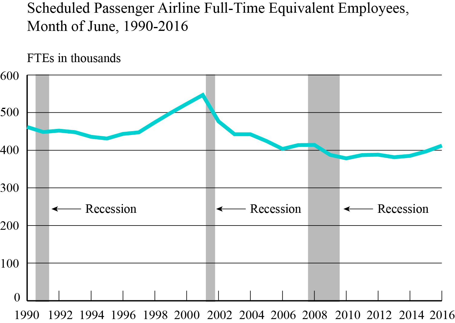 Scheduled Passenger Airline Full-Time Equivalent Employees, Month of June, 1990-2016