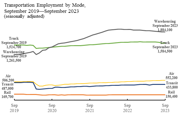Line chart showing Transportation employment by mode