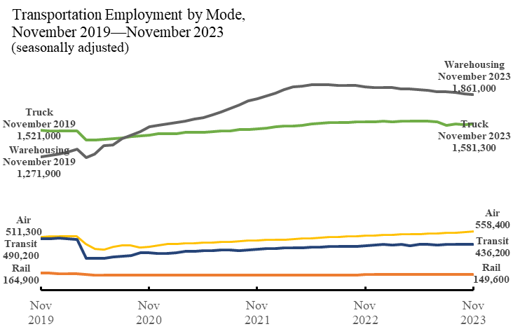 Line chart showing transportation employment by mode in November 2019-November 2023