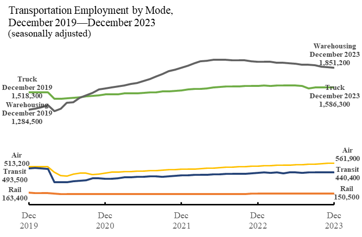 Line chart showing tranportation employment by mode in December 2019-December 2023