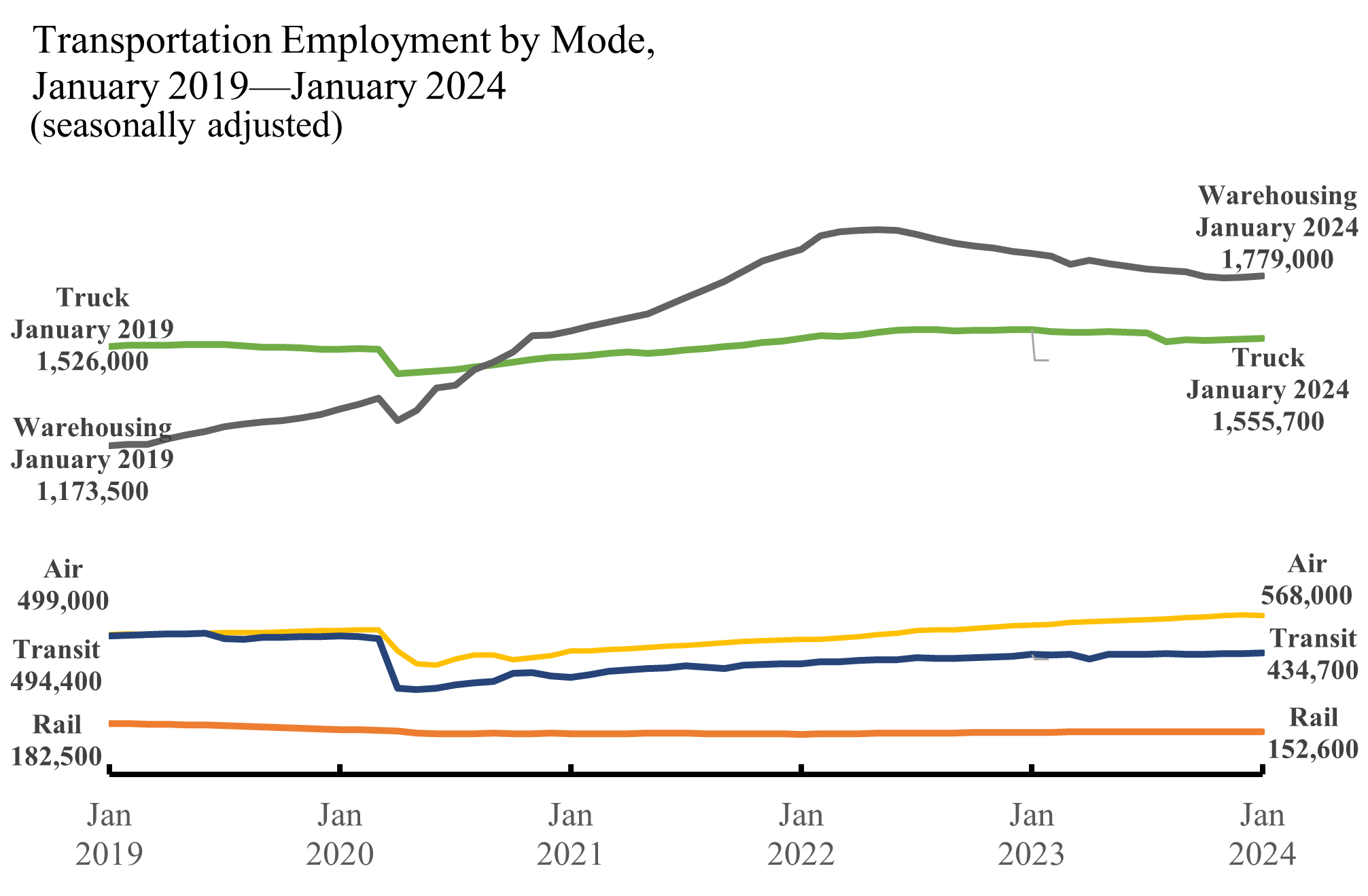 Line chart showing transportation employment by mode in January 2019 through January 2024