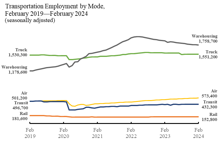 Line chart showing Transportation employment by mode, February 2019 through February 2024