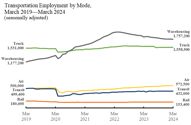 Line chart showing transportation employment by mode in March 2019 through March 2024