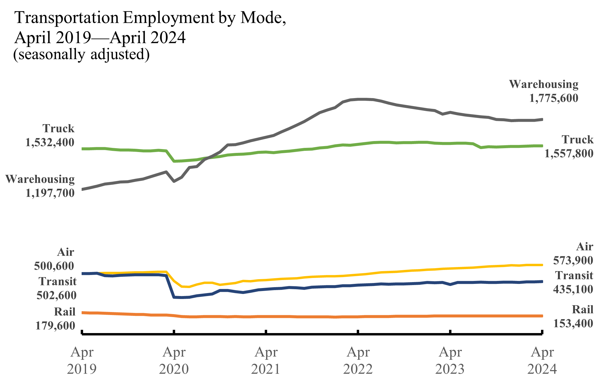 Line chart showing tranpsortation employment by mode in April 2019 through April 2024