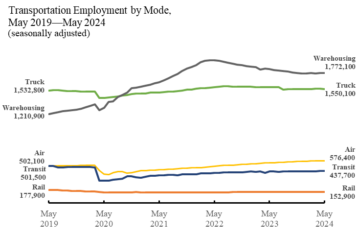 Line chart showing transportation employment by mode in May 2019 through May 2024