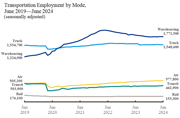 Line chart showing transportation employment by mode in June 2019 through June 2024