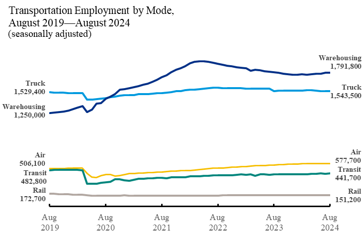 Line chart showing transportation by mode in August 2019 through August 2024