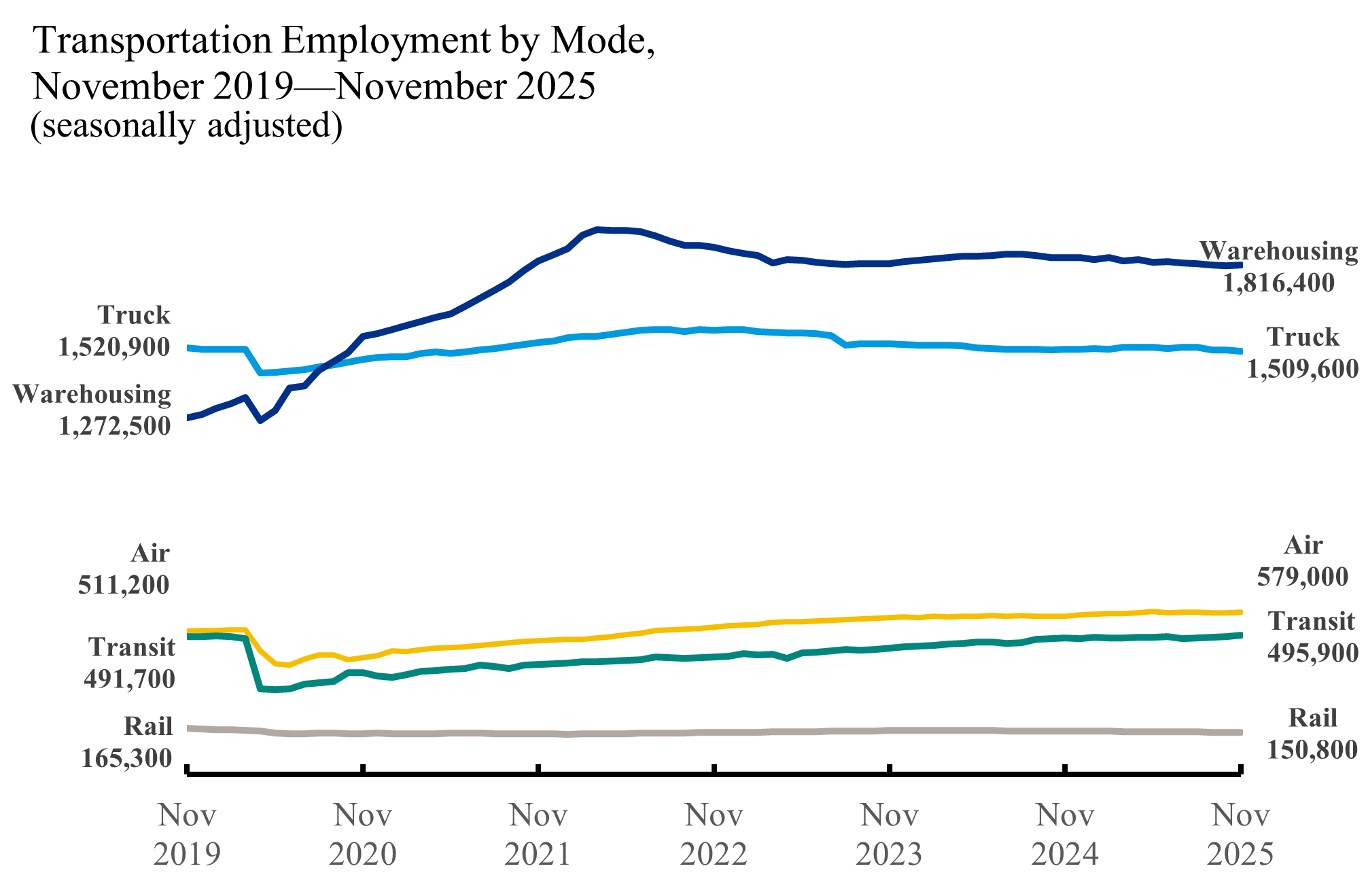 Transportation employment by mode from November 2019-November 2025, seasonally adjusted.