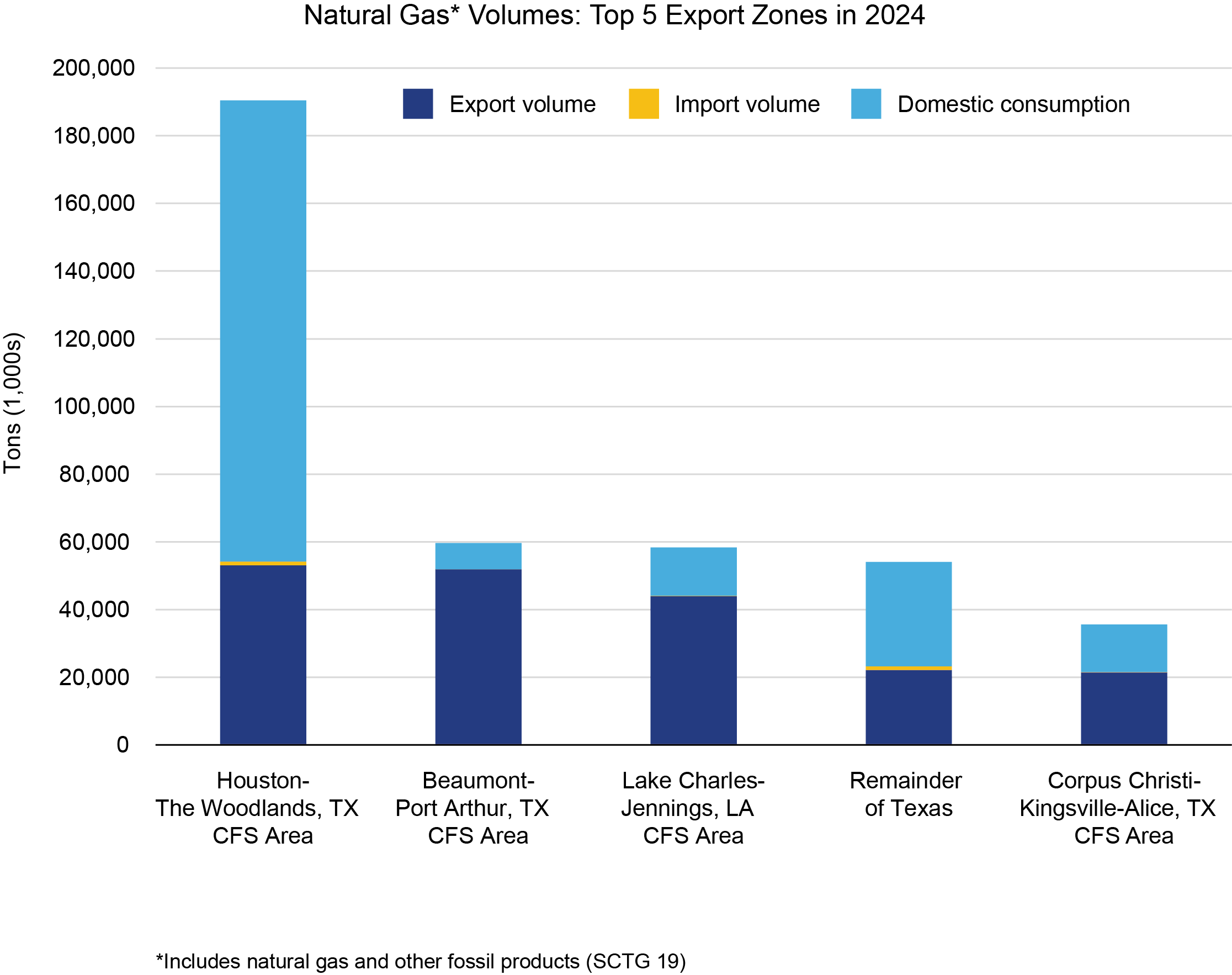 Bar chart showing Natural gas volumes in the top 5 export zones in 2024