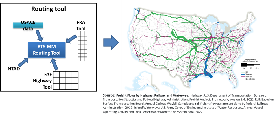 Snapshot of Freight flows by highway, railway, and waterway map; and the routing tool