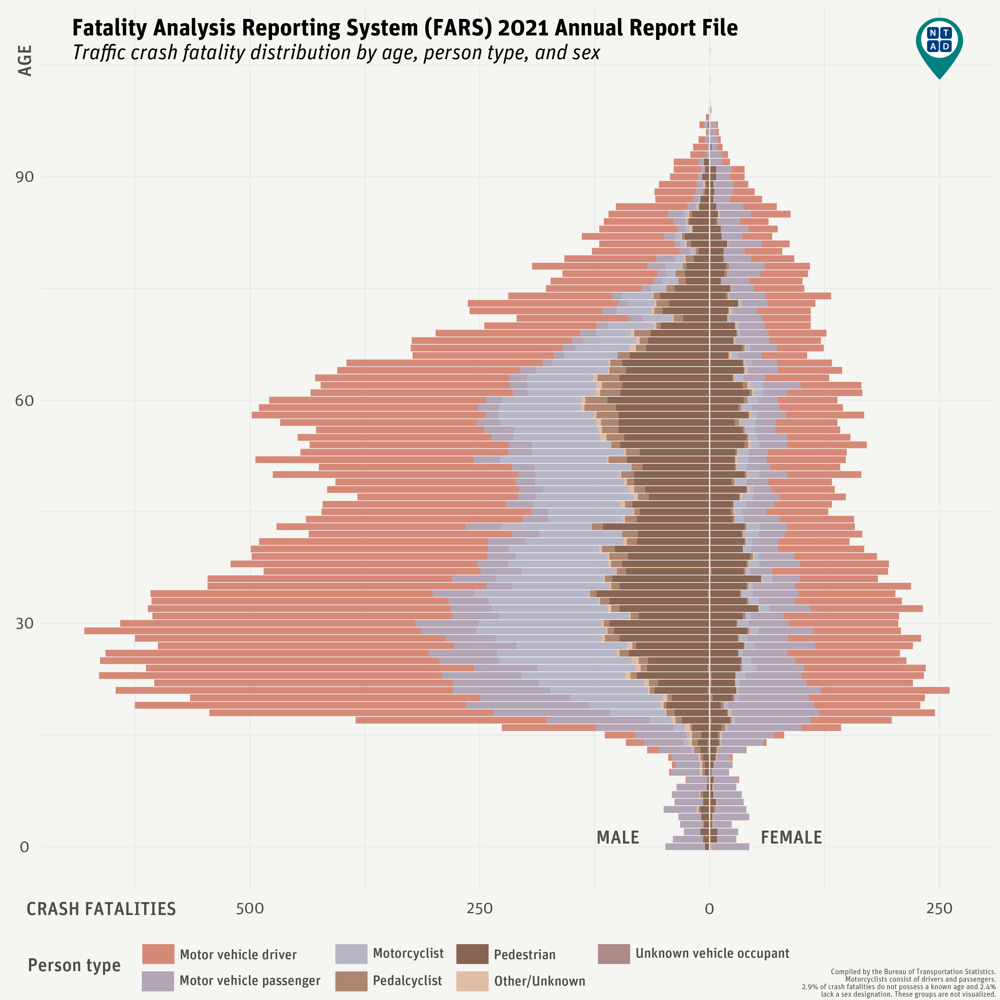 Fatality Analysis Reporting System (FARS) annual report file chart