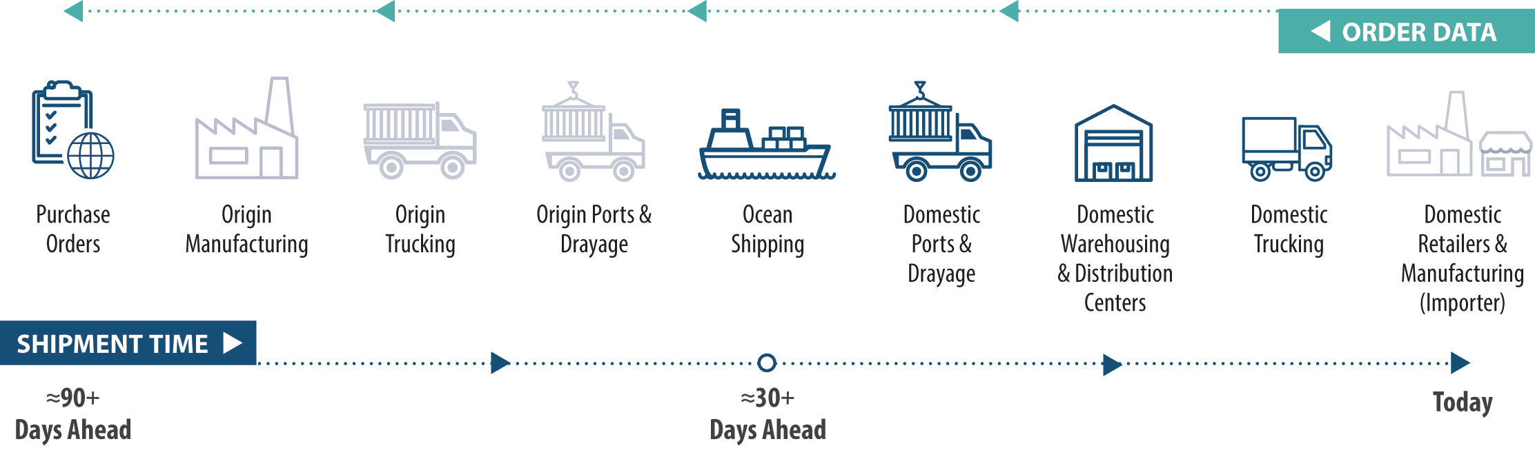 Freight Logistics Optimization Works (FLOW)