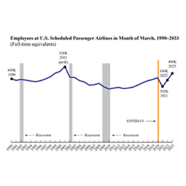 Line graph showing the employees at U.S. scheduled passenger airlines in the month of March from 1990 to 2023. For March 2023 the number of employees was 486 thousand.