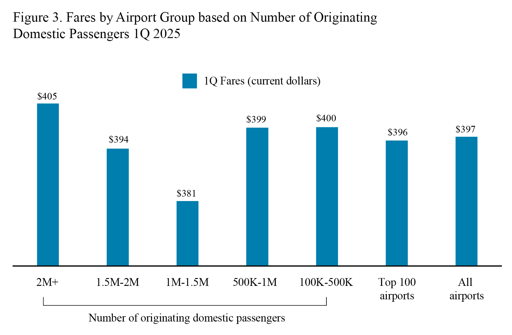 Bar chart showing fares by airport group based on number of originating domestic passengers in 1Q 2025
