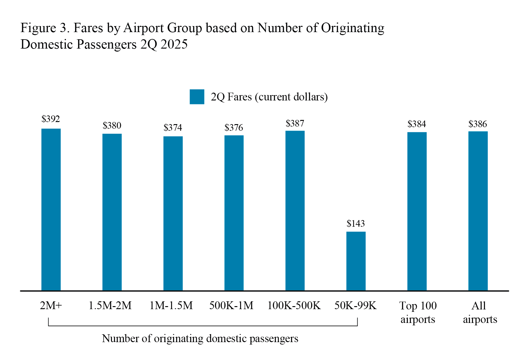 Bar chart showing fares by airport group based on number of originating domestic passengers in 2Q 2025