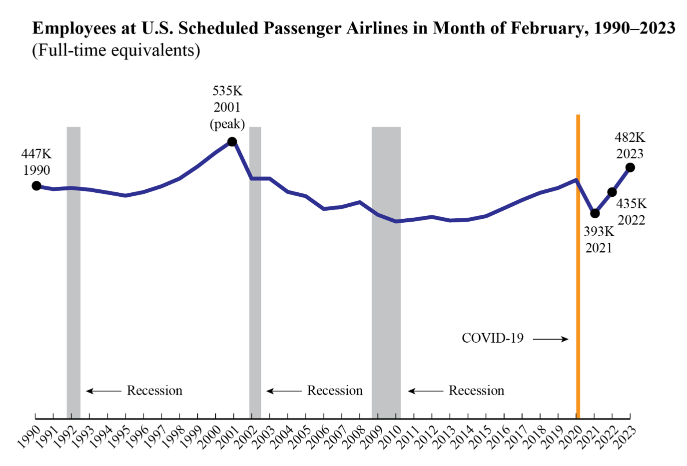 Line chart displaying February 2023 Airline FTE Employment 