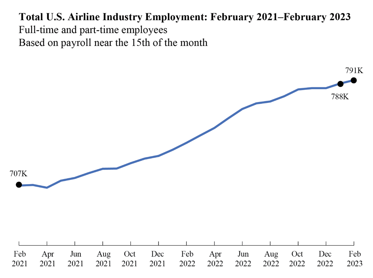  Line chart displaying February 2023 Airline Industry Employment 
