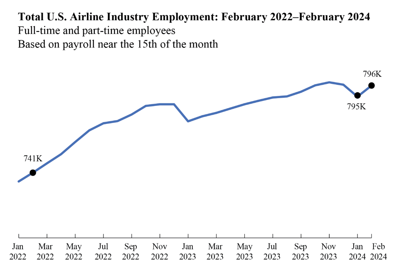 Line chart showing total U.S. airline industry employment in February 2022 through February 2024