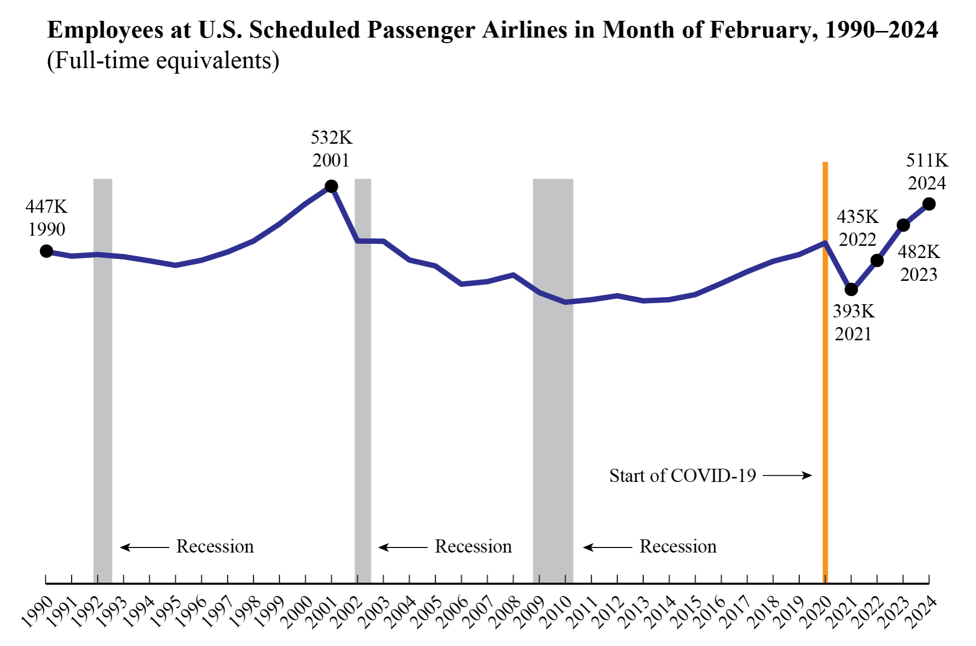 Line chart showing employees at U.S. scheduled passenger airlines in month of February 1990-2024