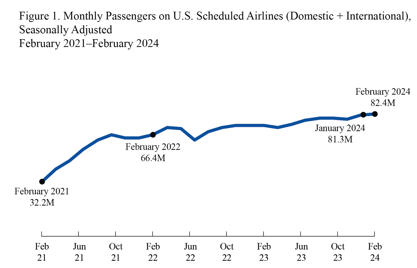 Line chart showing monthly passengers on U.S>. scheduled airlines in February 2021 through February 2024