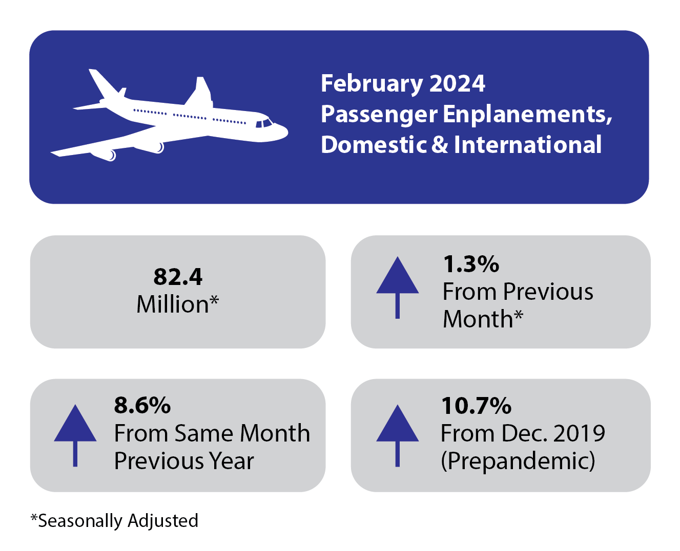 February 2024 Airline Traffic Infographic