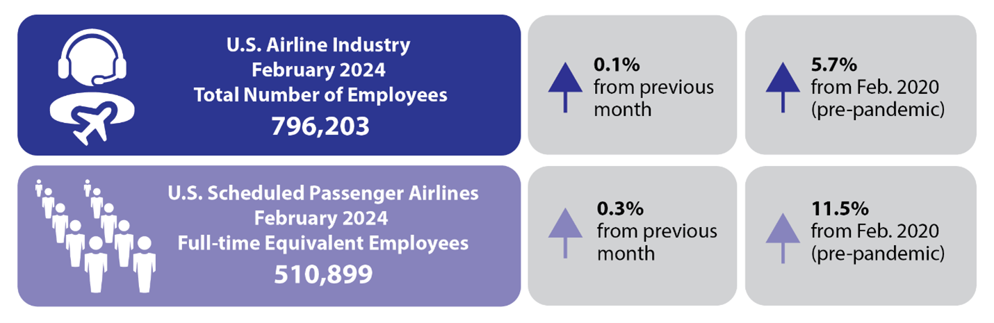 February 2024 Airline Employment Infographic