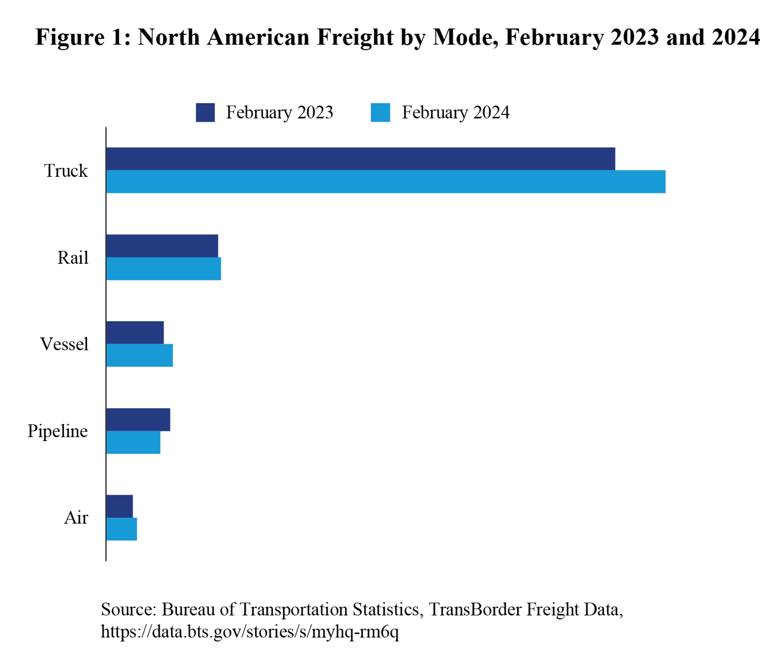 Bar chart showing north american freight by mode in February 2023 and 2024