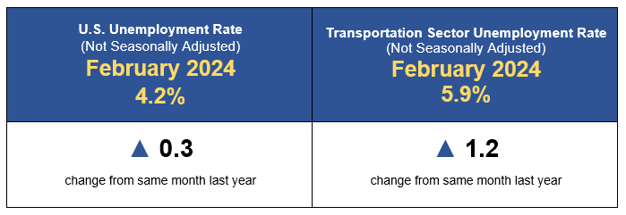 February 2024 Transportation employment infographic