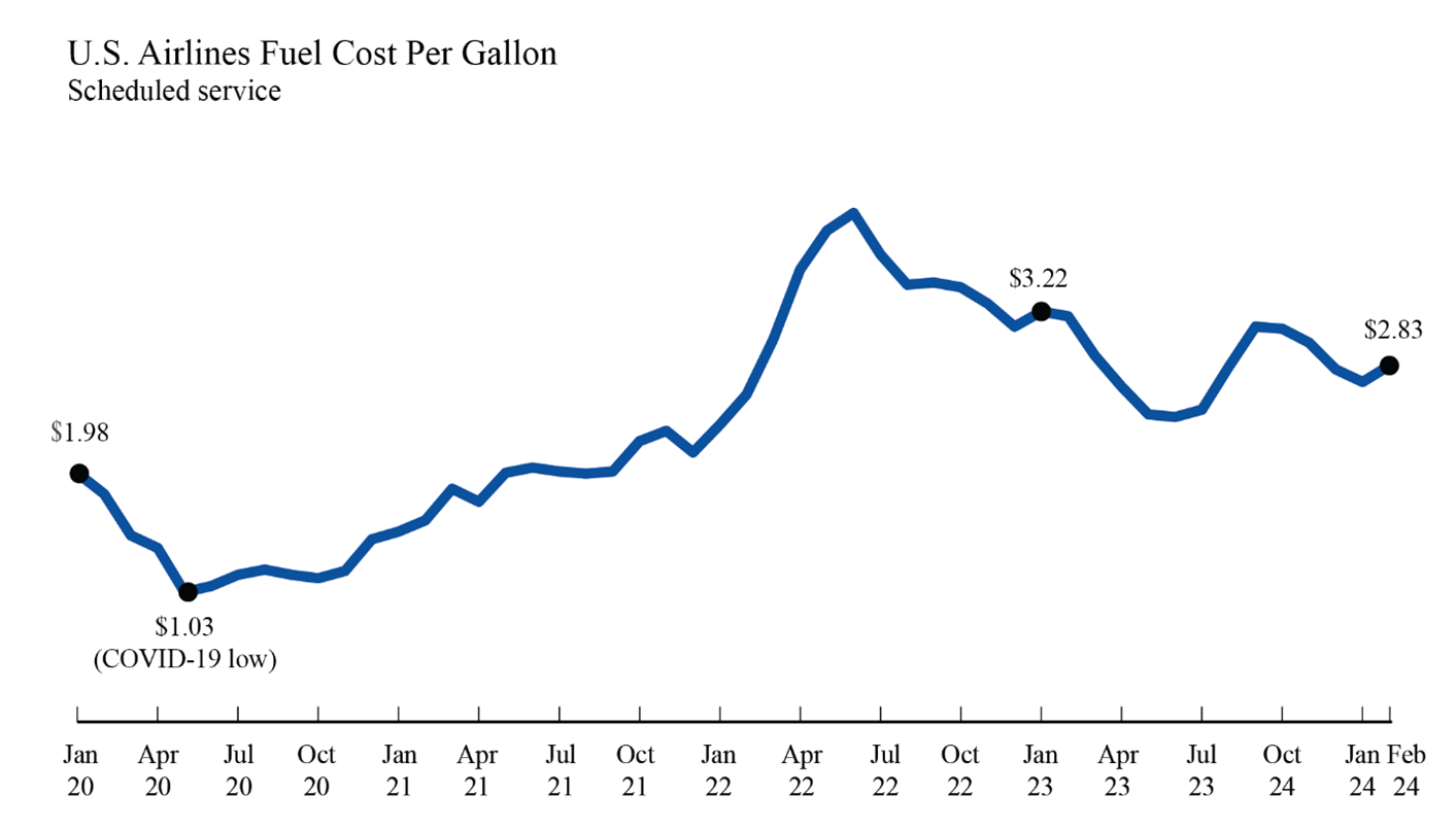 Line chart showing U.S. Airlines Fuel Consumption in January 2020 through February 2024