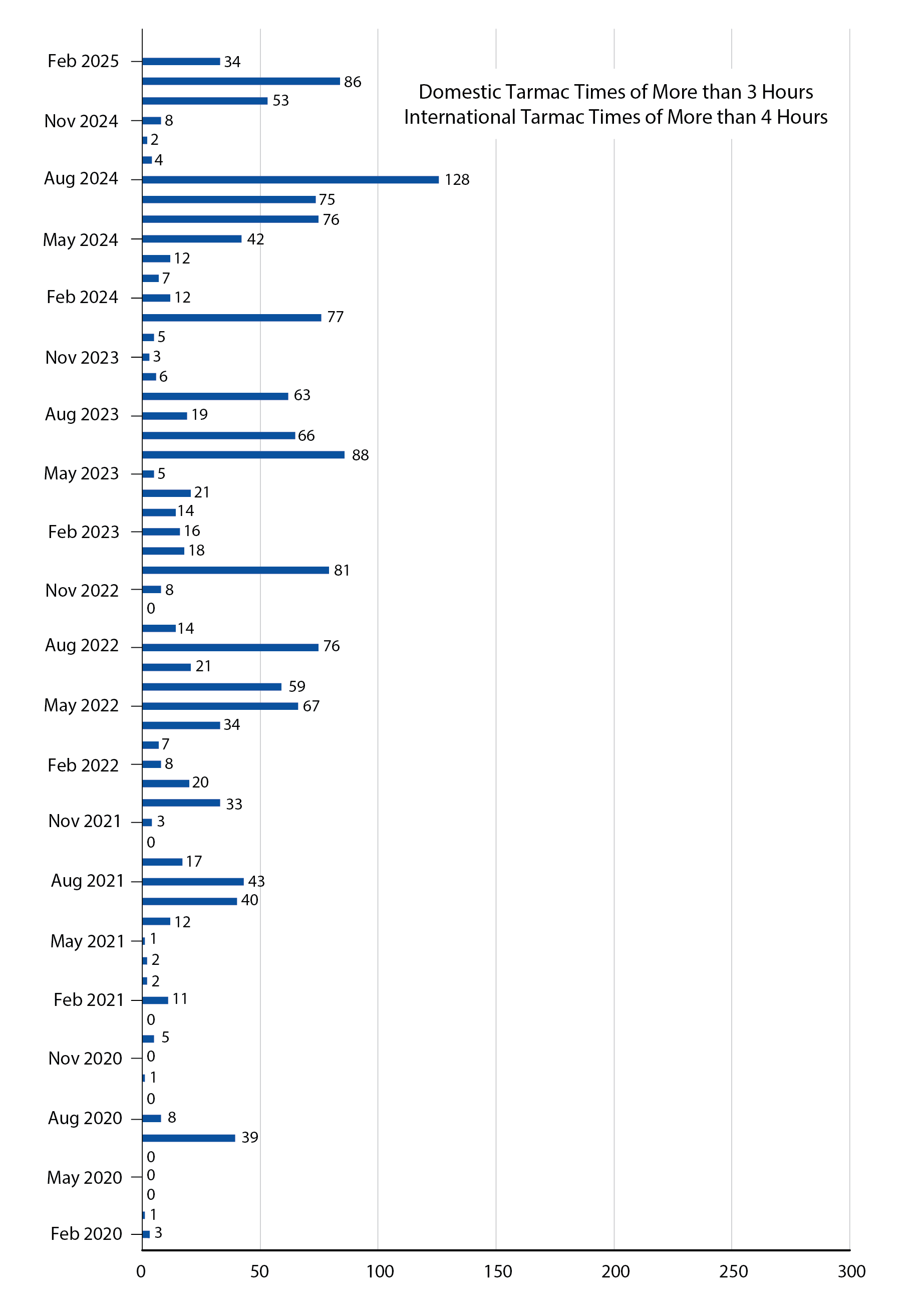 Bar chart showing tarmacs times February 2025