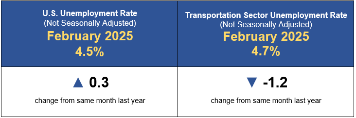February 2025 U.S. Unemployment Rate and Transportation Sector Unemployment Rate Indicator
