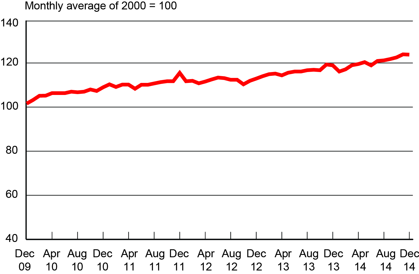 Freight Transportation Services Index, December 2009- December 2014