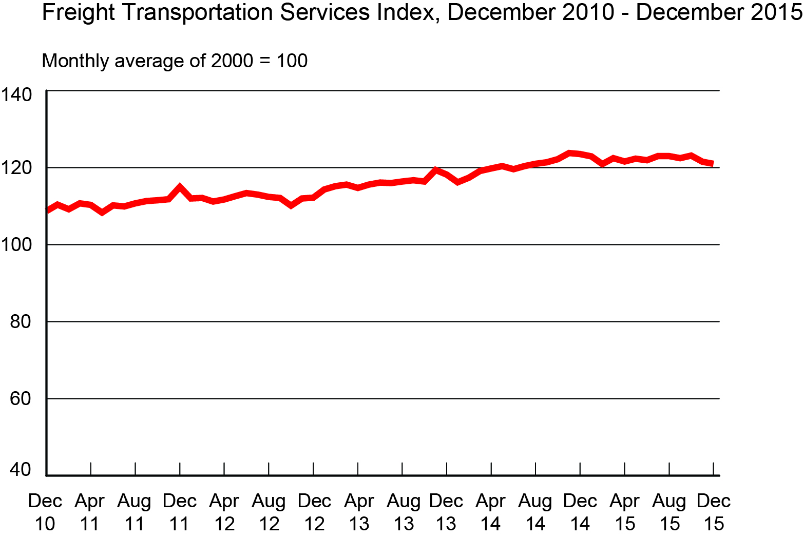 Freight Transportation Services Index, December 2010 - December 2015