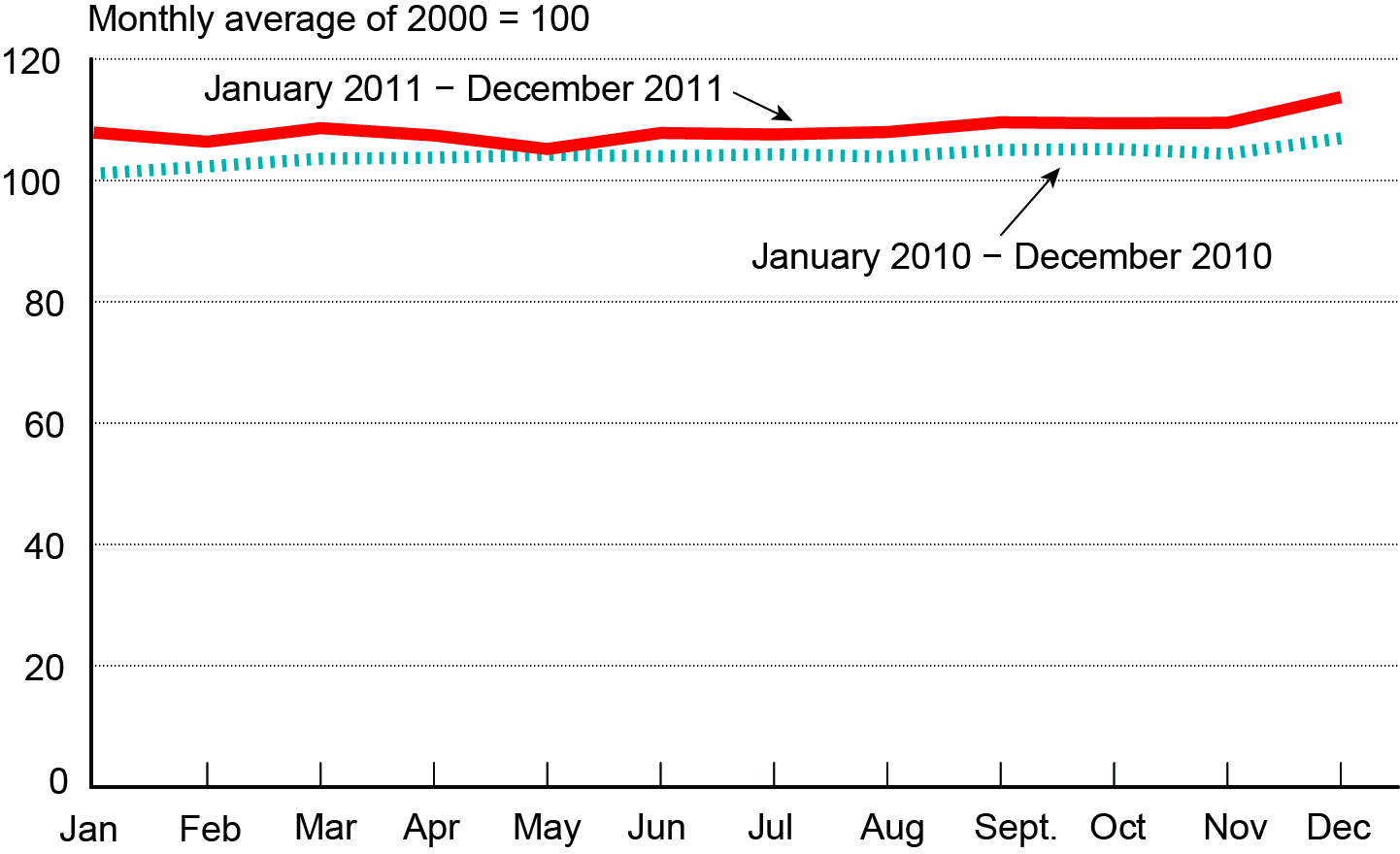 ​​​​​​​Freight Transportation Services Index, January 2010-December 2011