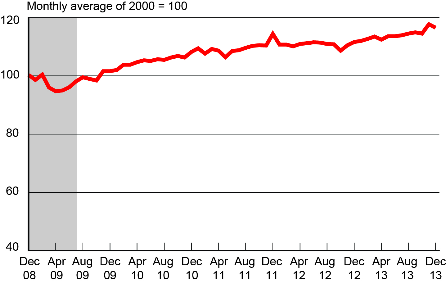 Freight Transportation Services Index, December 2008- December 2013