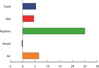 Percent Change in Value of U.S.-NAFTA Freight Flows by Mode:  July 2013 Compared to July 2012