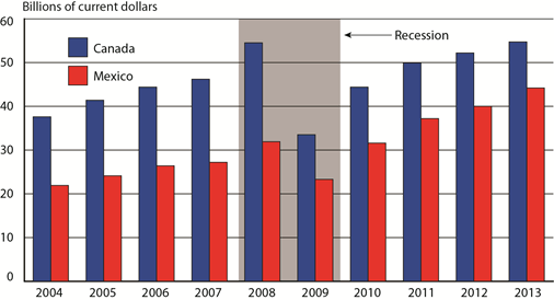April U.S.-NAFTA Freight Flows by All Modes of Transportation 2004-2013